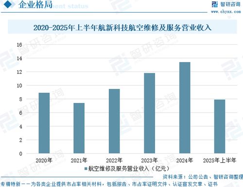 2025年中國(guó)航空航天器修理行業(yè)政策 發(fā)展現(xiàn)狀 競(jìng)爭(zhēng)格局及未來(lái)趨勢(shì)研判 空天產(chǎn)業(yè)蓬勃發(fā)展,維修保障體系日趨完善